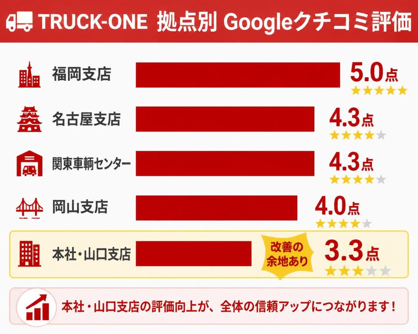 【横棒比較作成】TRUCK-ONE拠点別のGoogleクチコミ評価。福岡支店:5.0点 / 名古屋支店:4.3点 / 関東車輌センター:4.3点 / 岡山支店:4.0点 / 本社・山口支店:3.3点。本社・山口支店を強調