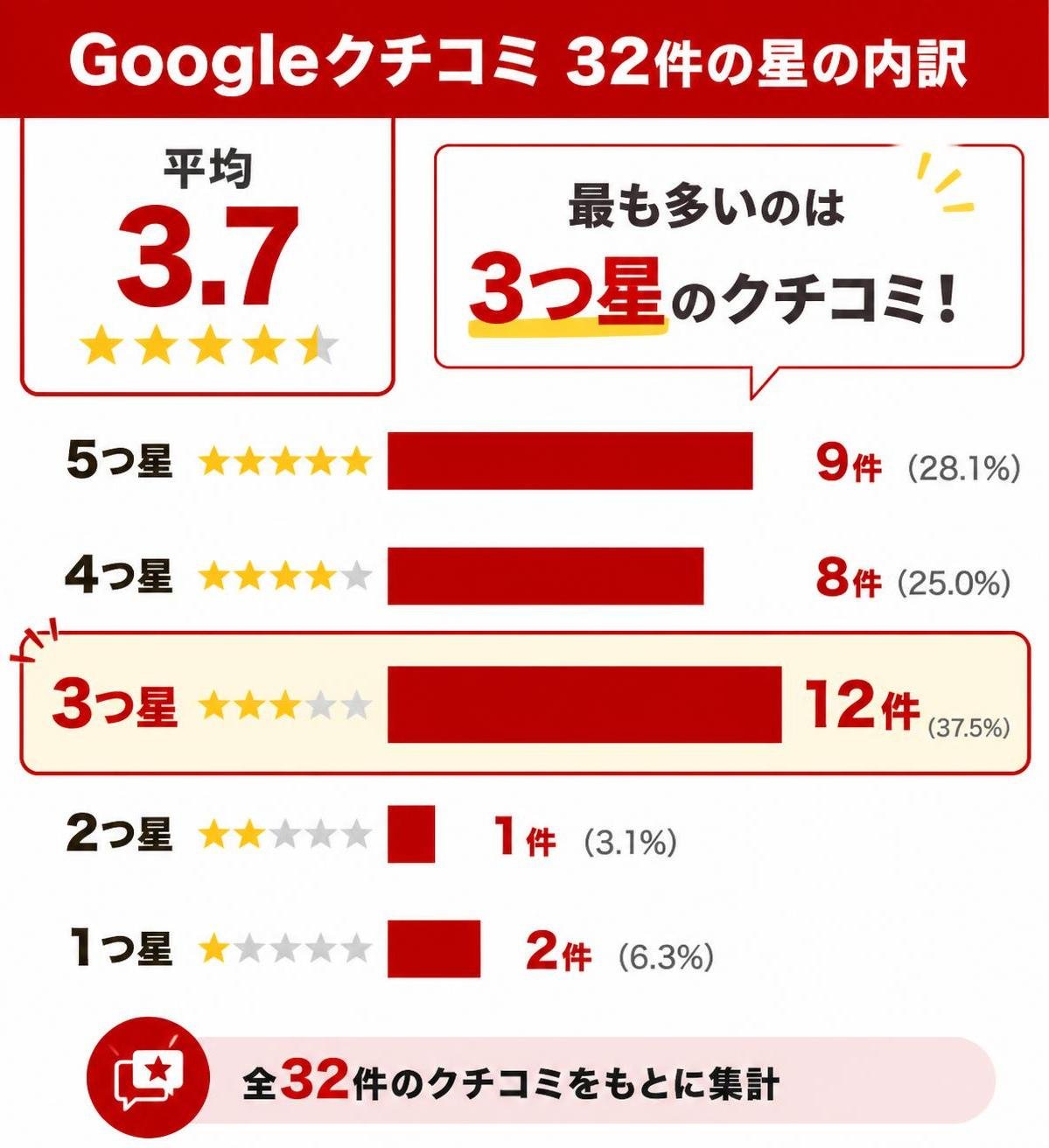 【横棒比較作成】Googleクチコミ32件の星の内訳(平均3.7)。5つ星:9件 / 4つ星:8件 / 3つ星:12件 / 2つ星:1件 / 1つ星:2件 3つ星を強調