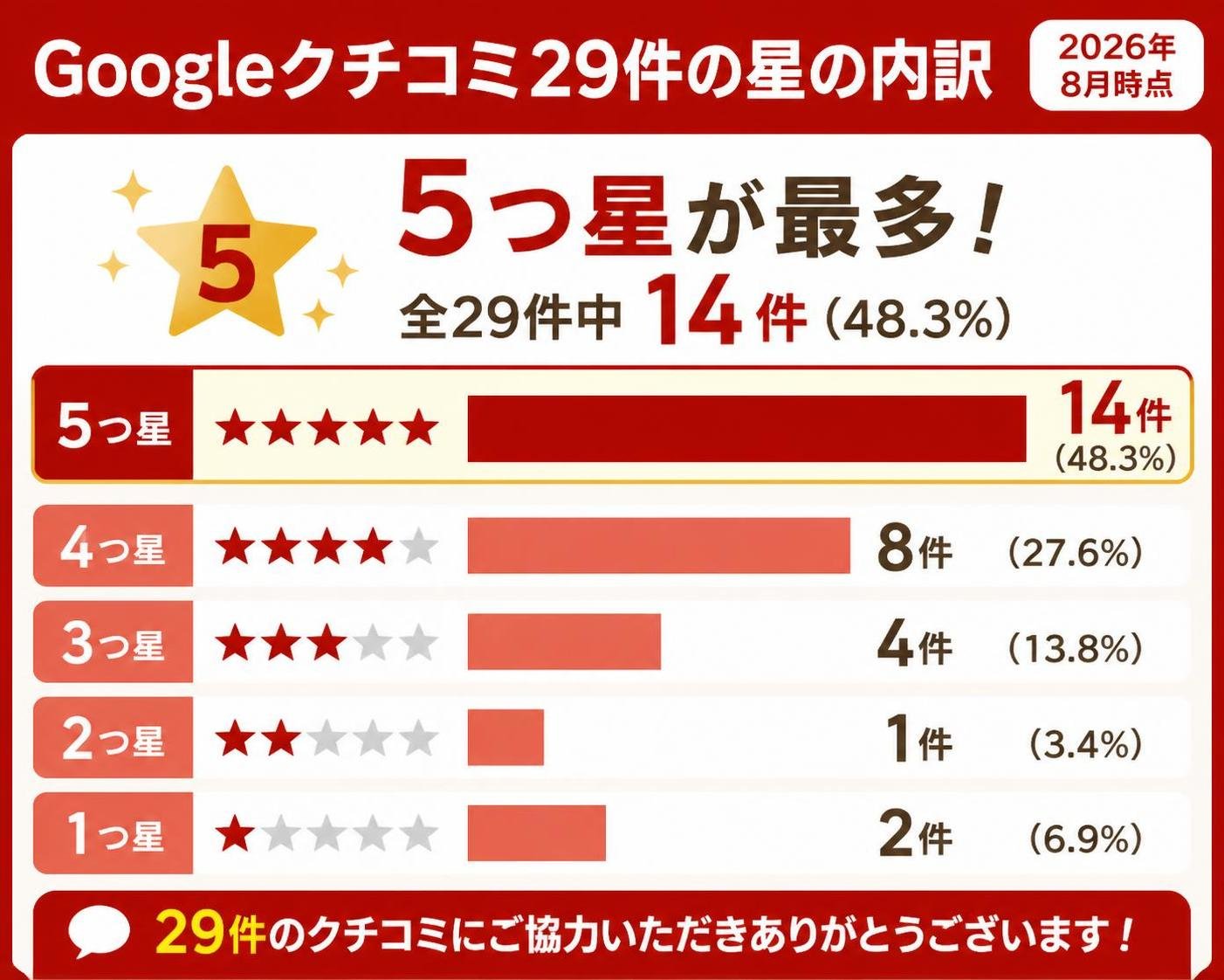【横棒比較作成】Googleクチコミ29件の星の内訳（2026年8月時点）。5つ星:14件 / 4つ星:8件 / 3つ星:4件 / 2つ星:1件 / 1つ星:2件 5つ星を強調