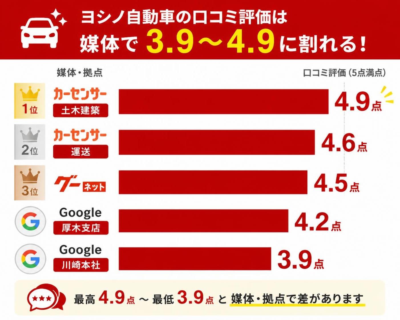 【横棒比較作成】ヨシノ自動車の口コミ評価は媒体で3.9〜4.9に割れる。カーセンサー土木建築:4.9点 / カーセンサー運送:4.6点 / グーネット:4.5点 / Google厚木支店:4.2点 / Google川崎本社:3.9点