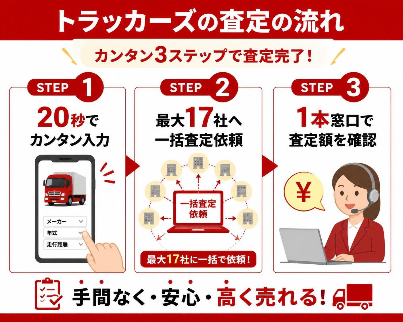 【ステップ作成】トラッカーズの査定の流れ:20秒でカンタン入力→最大17社へ一括査定依頼→1本窓口で査定額を確認