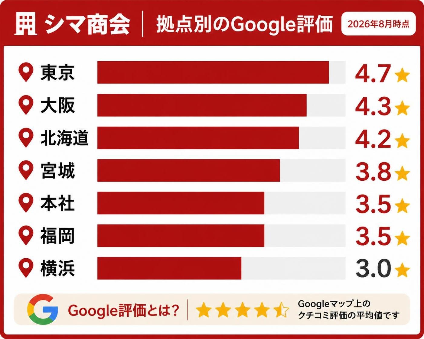【横棒比較作成】シマ商会 拠点別のGoogle評価(2026年8月時点)。東京:4.7 / 大阪:4.3 / 北海道:4.2 / 宮城:3.8 / 本社:3.5 / 福岡:3.5 / 横浜:3.0