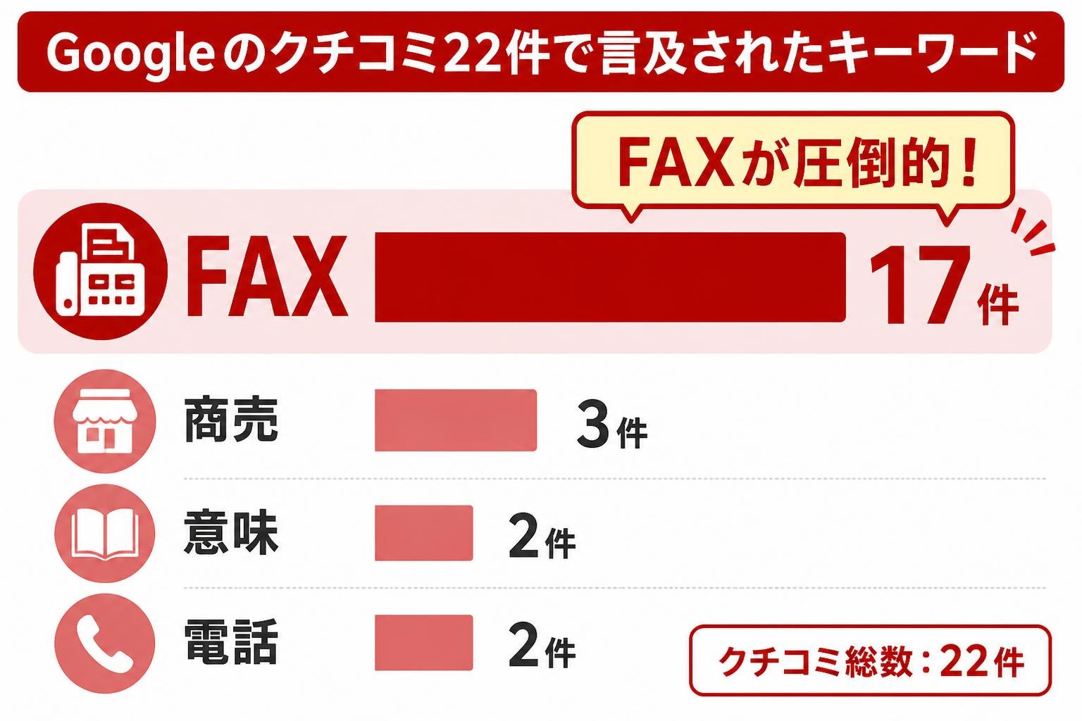 【横棒比較作成】Googleのクチコミ22件で言及されたキーワード。FAX:17件 / 商売:3件 / 意味:2件 / 電話:2件。FAXを強調