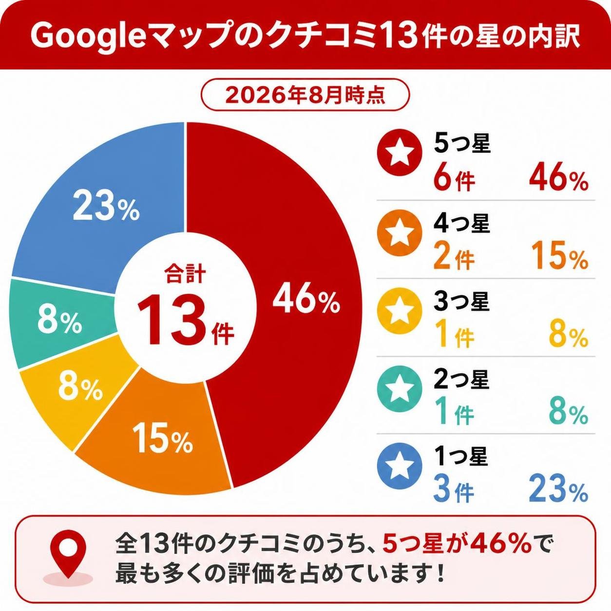 【ドーナツ作成】Googleマップのクチコミ13件の星の内訳（2026年8月時点）。5つ星:46% / 4つ星:15% / 3つ星:8% / 2つ星:8% / 1つ星:23%