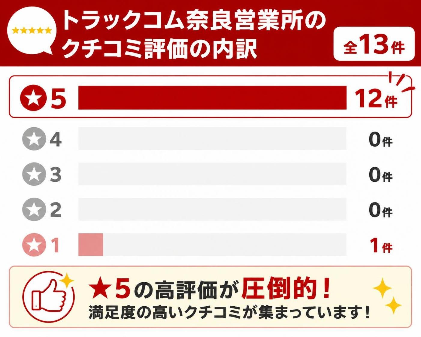 【横棒比較作成】トラックコム奈良営業所のクチコミ評価の内訳(全13件)。★5:12件 / ★4:0件 / ★3:0件 / ★2:0件 / ★1:1件。★5を強調