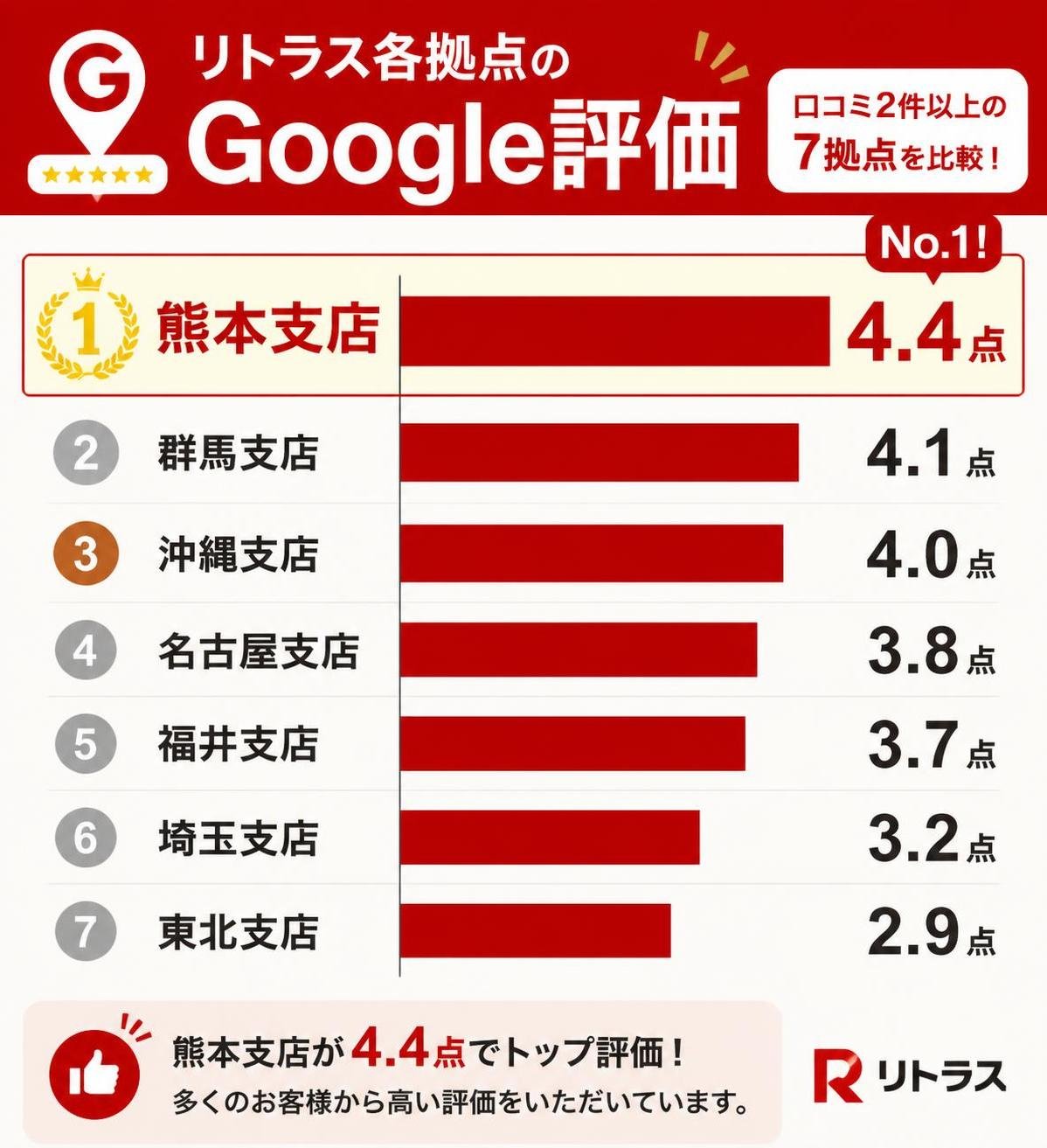 【横棒比較作成】リトラス各拠点のGoogle評価（口コミ2件以上の7拠点）。熊本支店:4.4点 / 群馬支店:4.1点 / 沖縄支店:4.0点 / 名古屋支店:3.8点 / 福井支店:3.7点 / 埼玉支店:3.2点 / 東北支店:2.9点。熊本支店を強調