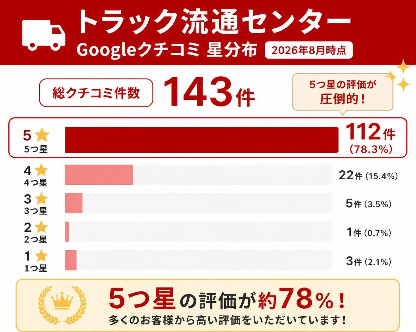 【横棒比較作成】トラック流通センターのGoogleクチコミ星分布(143件・2026年8月時点)。5つ星:112件 / 4つ星:22件 / 3つ星:5件 / 2つ星:1件 / 1つ星:3件。5つ星を強調
