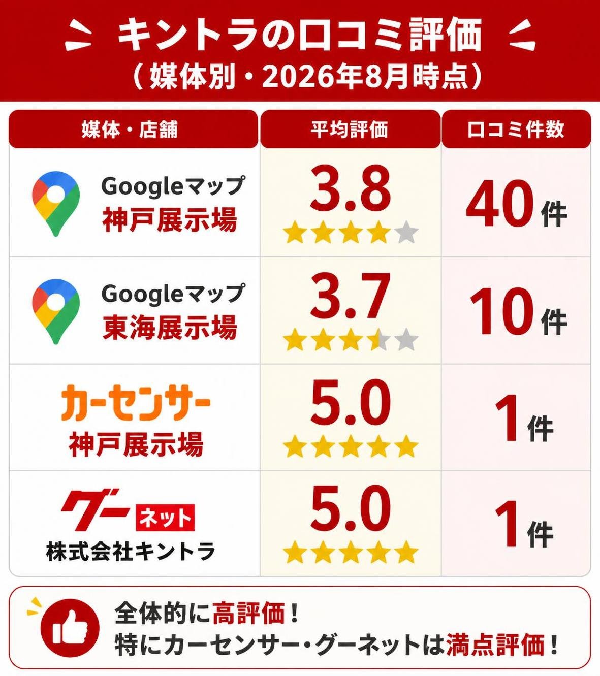 【比較表作成】キントラの口コミ評価(媒体別・2026年8月時点)。Googleマップ神戸展示場: 平均評価=3.8, 口コミ件数=40件 / Googleマップ東海展示場: 平均評価=3.7, 口コミ件数=10件 / カーセンサー神戸展示場: 平均評価=5.0, 口コミ件数=1件 / グーネット株式会社キントラ: 平均評価=5.0, 口コミ件数=1件