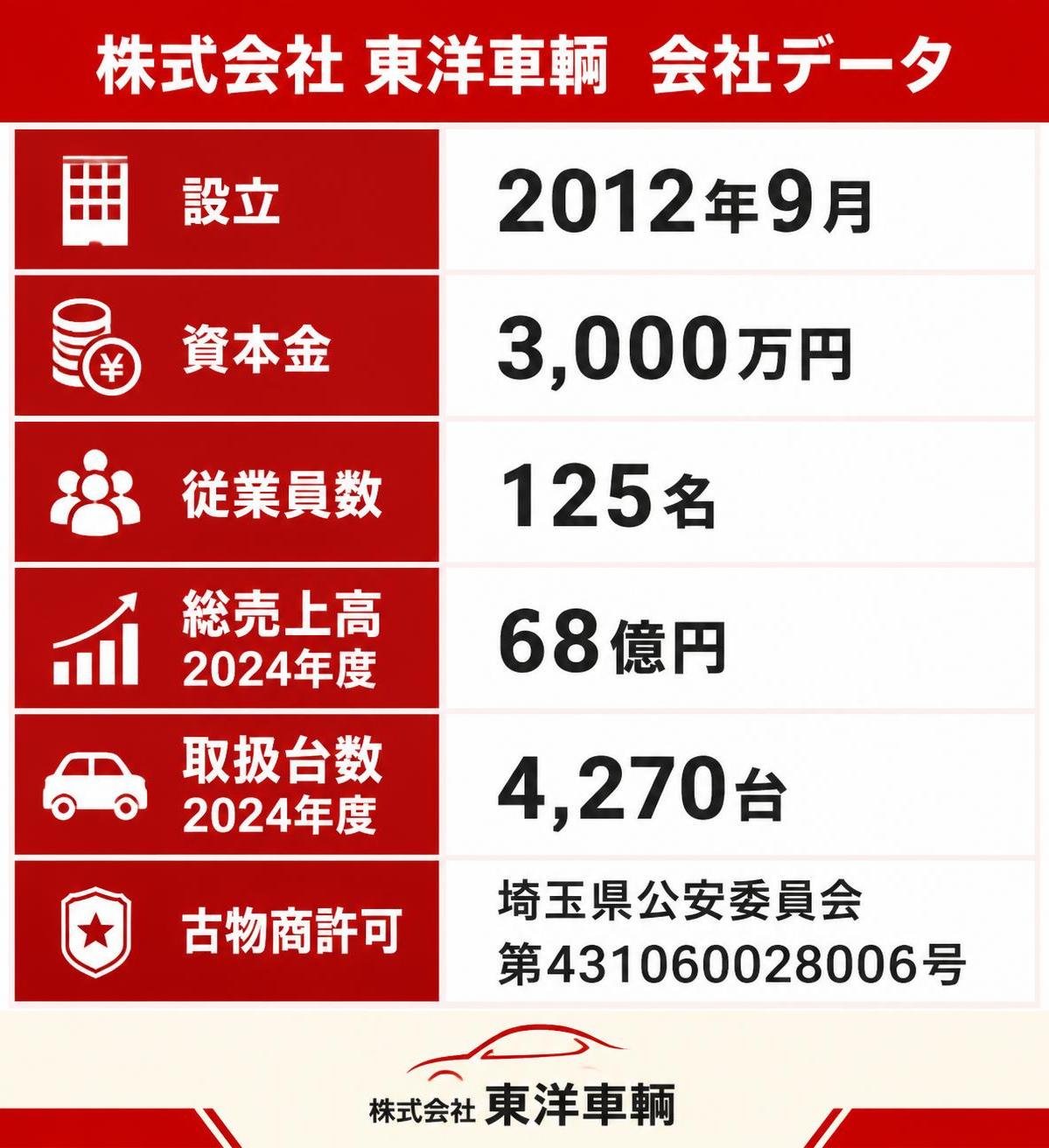 【比較表作成】株式会社 東洋車輌の会社データ（公式サイト公表値）。設立: 項目=2012年9月 / 資本金: 項目=3000万円 / 従業員数: 項目=125名 / 総売上高2024年度: 項目=68億円 / 取扱台数2024年度: 項目=4270台 / 古物商許可: 項目=埼玉県公安委員会 第431060028006号