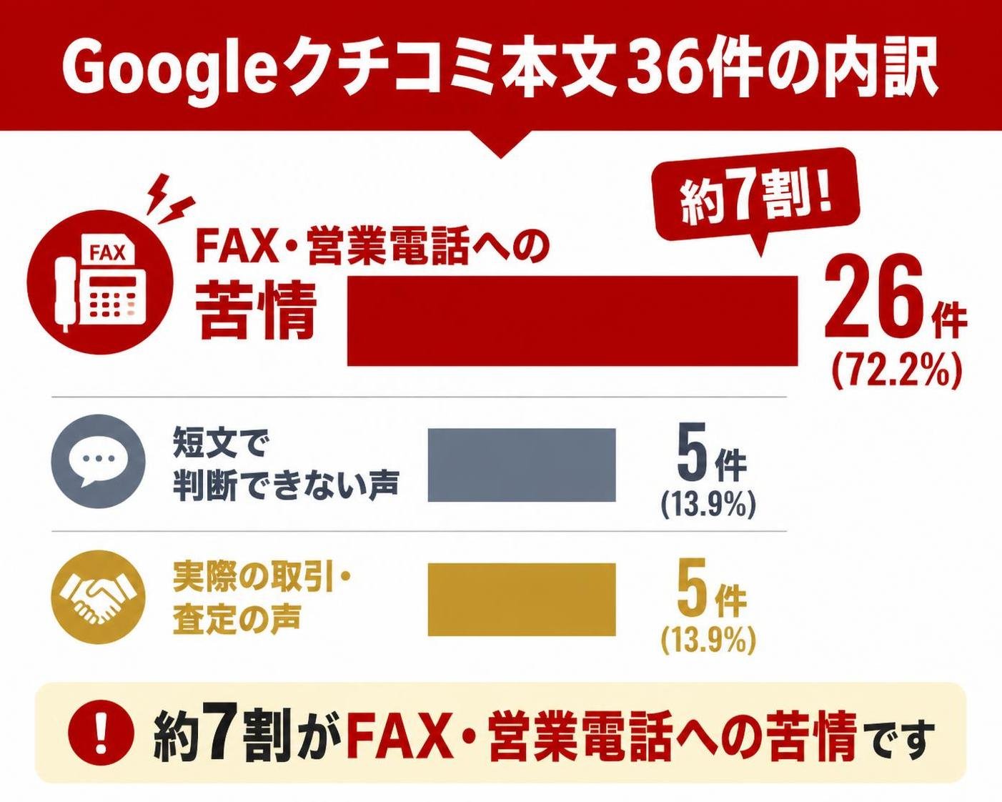 【横棒比較作成】Googleクチコミ本文36件の内訳。FAX・営業電話への苦情:26件 / 短文で判断できない声:5件 / 実際の取引・査定の声:5件。FAX・営業電話への苦情を強調