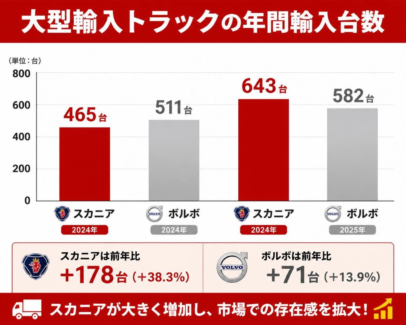【縦棒作成】大型輸入トラックの年間輸入台数。スカニア2024年:465台 / ボルボ2024年:511台 / スカニア2025年:643台 / ボルボ2025年:582台