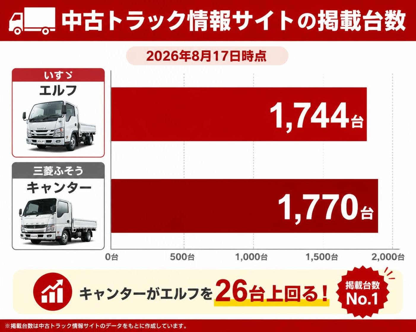 【横棒比較作成】中古トラック情報サイトの掲載台数(2026年8月17日時点)。いすゞ エルフ:1744台 / 三菱ふそう キャンター:1770台