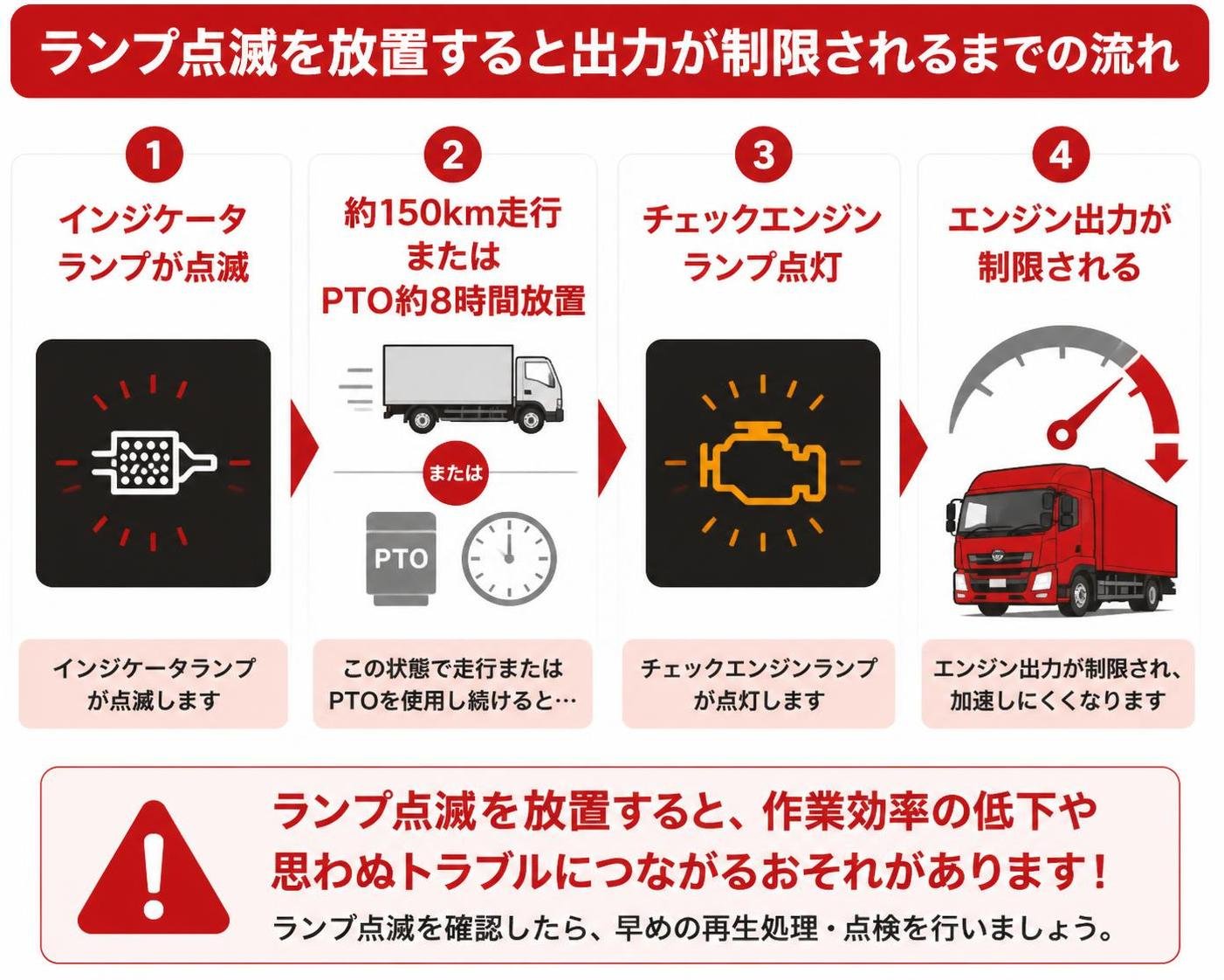 【ステップ作成】ランプ点滅を放置すると出力が制限されるまでの流れ:インジケータランプが点滅→約150km走行またはPTO約8時間放置→チェックエンジンランプ点灯→エンジン出力が制限される