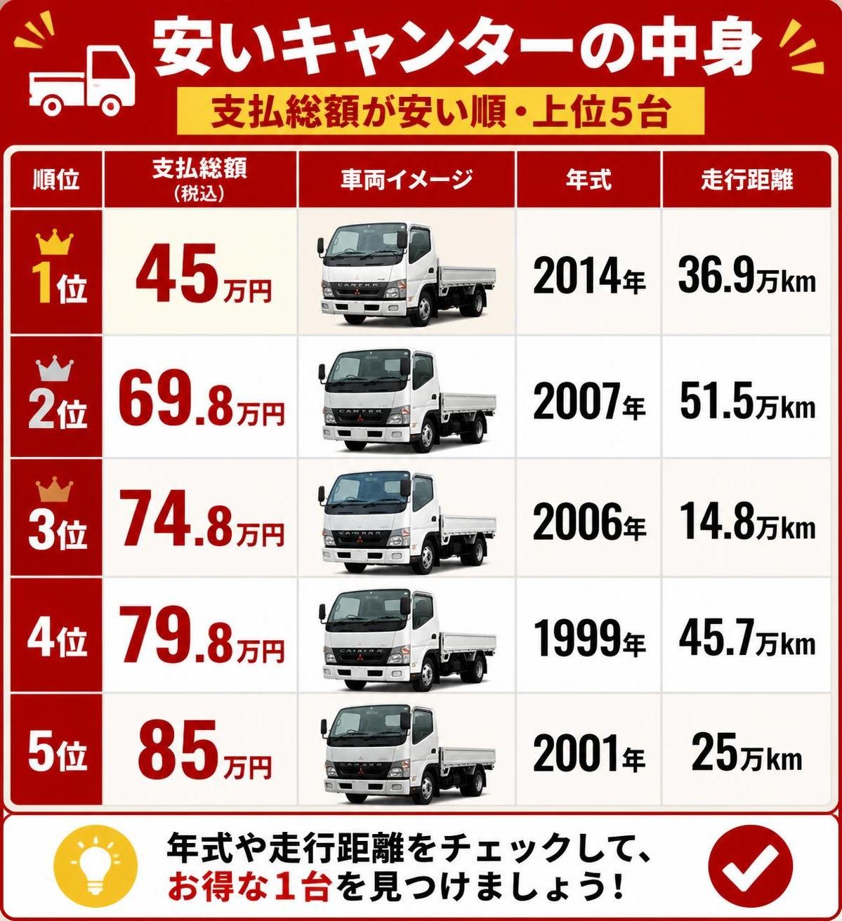 【比較表作成】「安いキャンター」の中身(支払総額が安い順・上位5台)。45万円: 年式=2014年, 走行距離=36.9万km / 69.8万円: 年式=2007年, 走行距離=51.5万km / 74.8万円: 年式=2006年, 走行距離=14.8万km / 79.8万円: 年式=1999年, 走行距離=45.7万km / 85万円: 年式=2001年, 走行距離=25万km