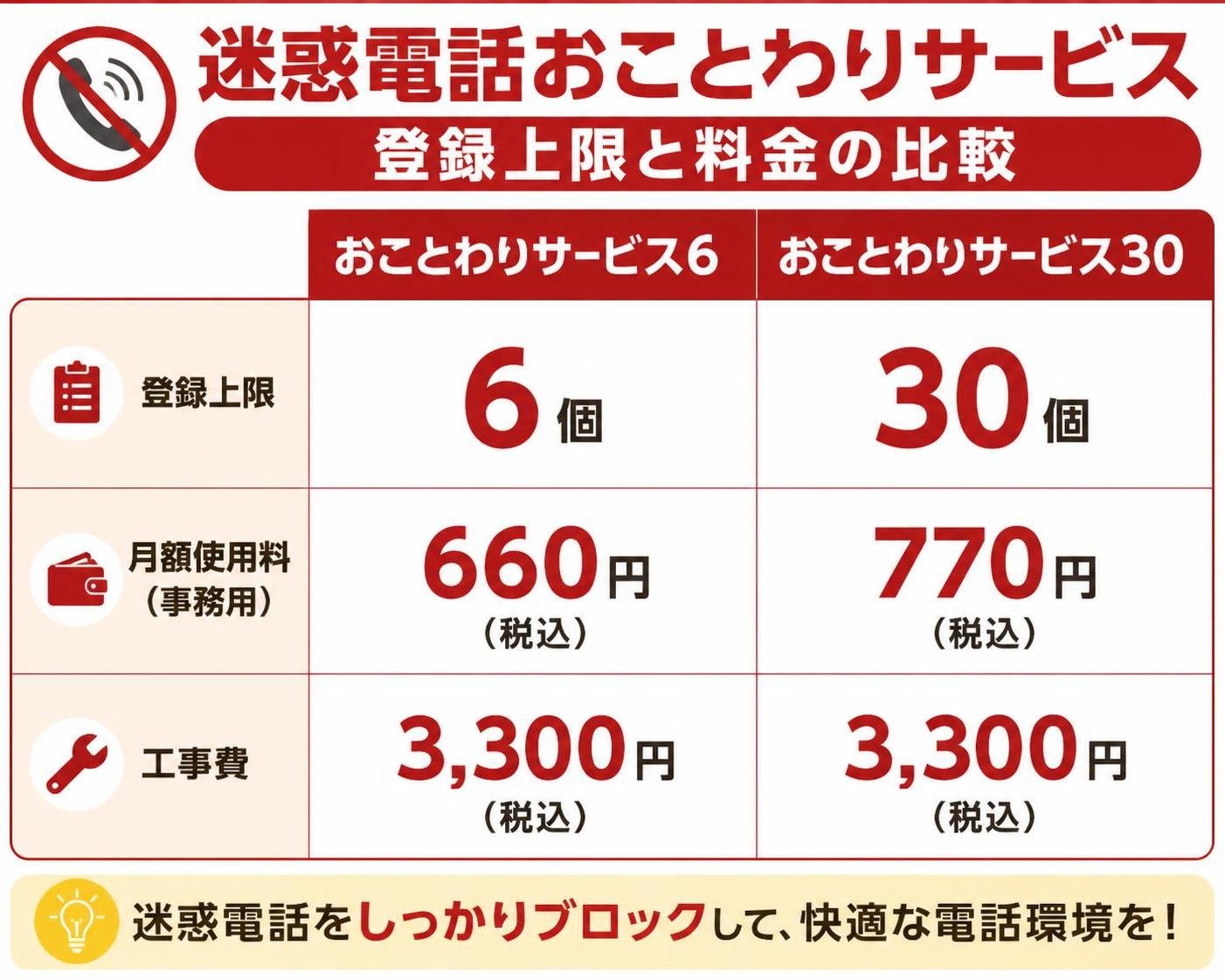 【比較表作成】迷惑電話おことわりサービスの登録上限と料金。おことわりサービス6: 登録上限=6個, 月額使用料(事務用)=660円, 工事費=3300円 / おことわりサービス30: 登録上限=30個, 月額使用料(事務用)=770円, 工事費=3300円