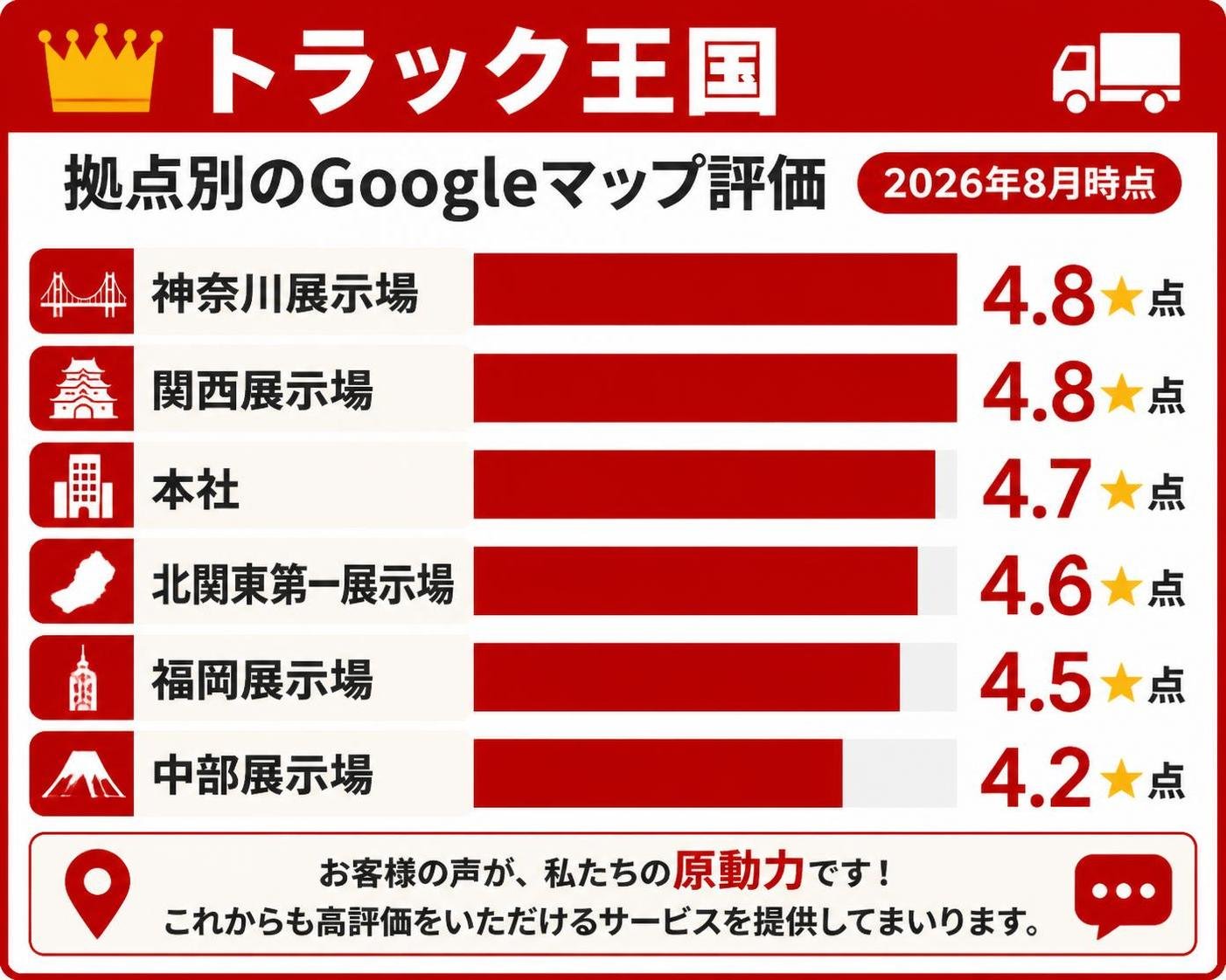 【横棒比較作成】トラック王国 拠点別のGoogleマップ評価(2026年8月時点)。神奈川展示場:4.8点 / 関西展示場:4.8点 / 本社:4.7点 / 北関東第一展示場:4.6点 / 福岡展示場:4.5点 / 中部展示場:4.2点