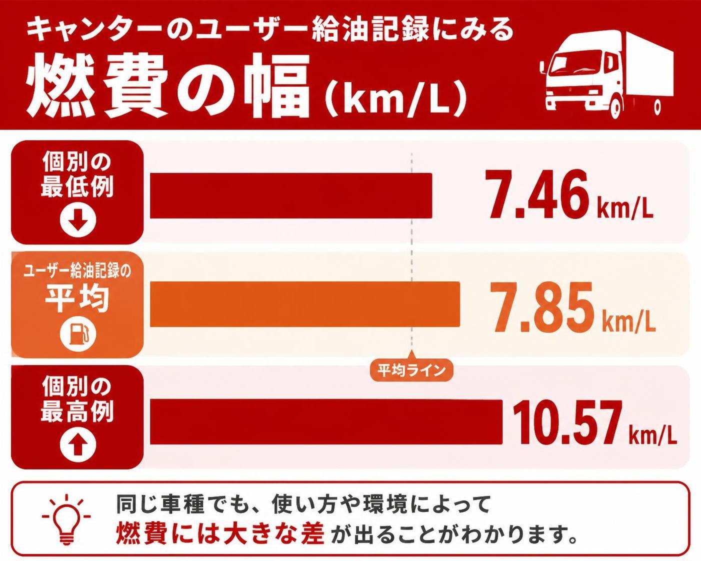 【横棒比較作成】キャンターのユーザー給油記録にみる燃費の幅(km/L)。個別の最低例:7.46km/L / ユーザー給油記録の平均:7.85km/L / 個別の最高例:10.57km/L