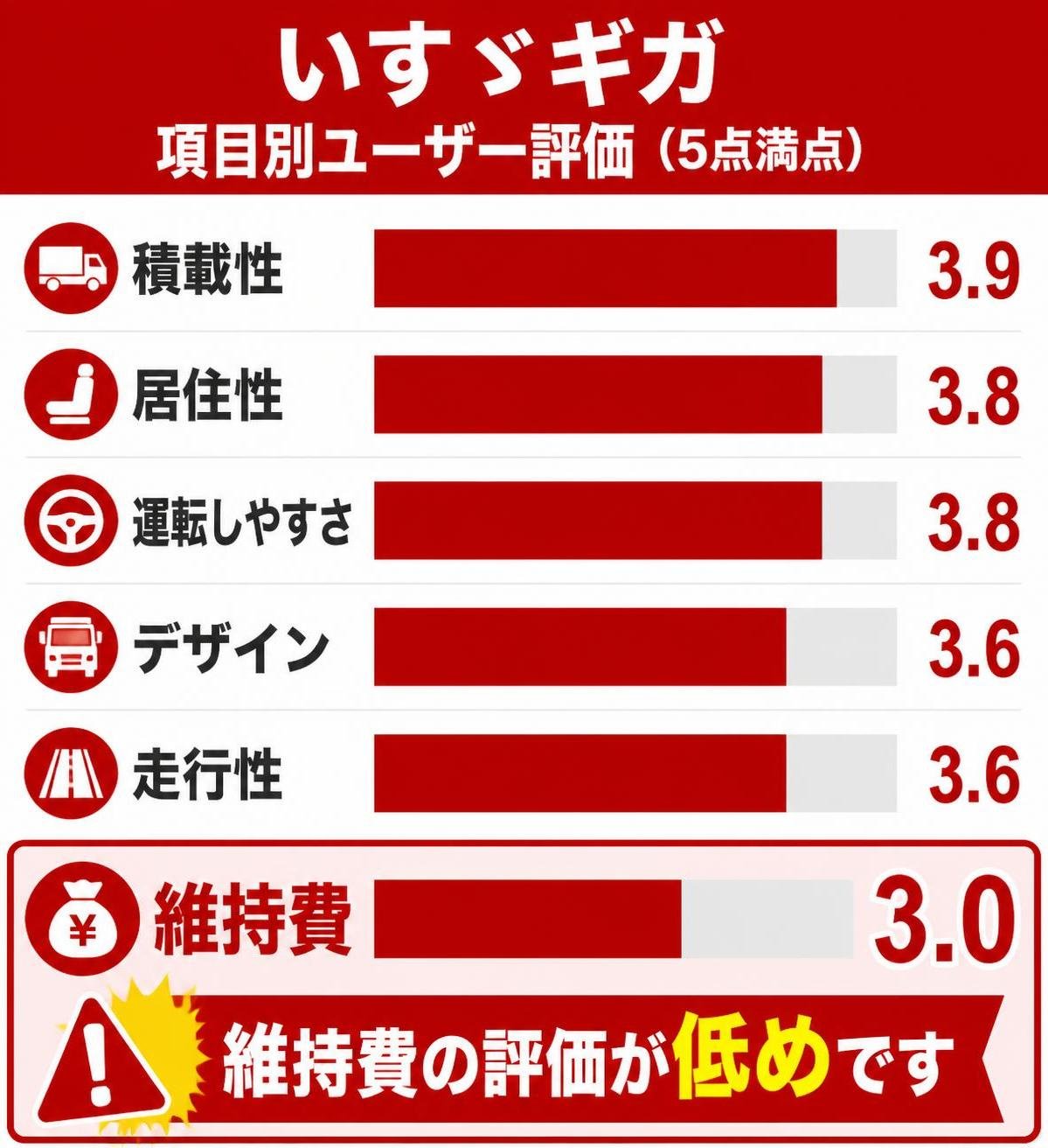 【横棒比較作成】いすゞギガの項目別ユーザー評価(5点満点)。積載性:3.9 / 居住性:3.8 / 運転しやすさ:3.8 / デザイン:3.6 / 走行性:3.6 / 維持費:3.0。維持費を強調