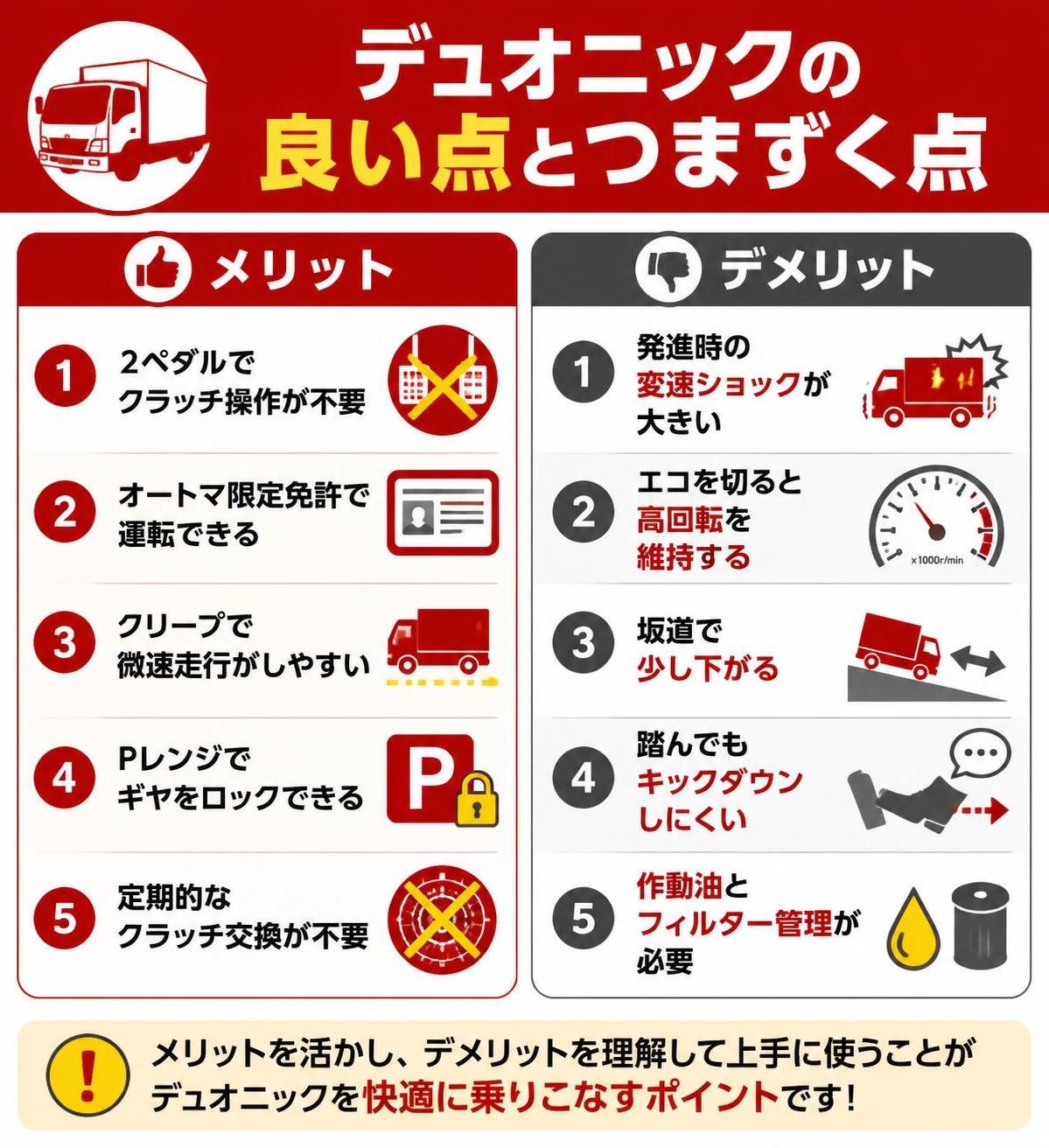 【メリデメ作成】デュオニックの良い点とつまずく点。メリット:2ペダルでクラッチ操作が不要 / オートマ限定免許で運転できる / クリープで微速走行がしやすい / Pレンジでギヤをロックできる / 定期的なクラッチ交換が不要 // デメリット:発進時の変速ショックが大きい声 / エコを切ると高回転を維持する声 / 坂道で少し下がる指摘 / 踏んでもキックダウンしにくい声 / 作動油とフィルター管理が必要