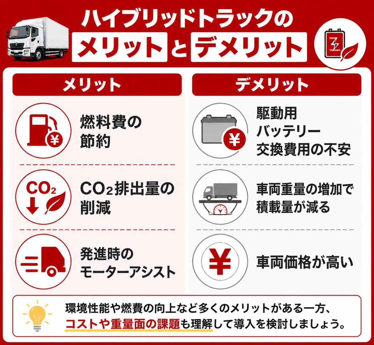 【メリデメ作成】ハイブリッドトラックのメリットとデメリット。メリット:燃料費の節約 / CO2排出量の削減 / 発進時のモーターアシスト // デメリット:駆動用バッテリー交換費用の不安 / 車両重量の増加で積載量が減る / 車両価格が高い