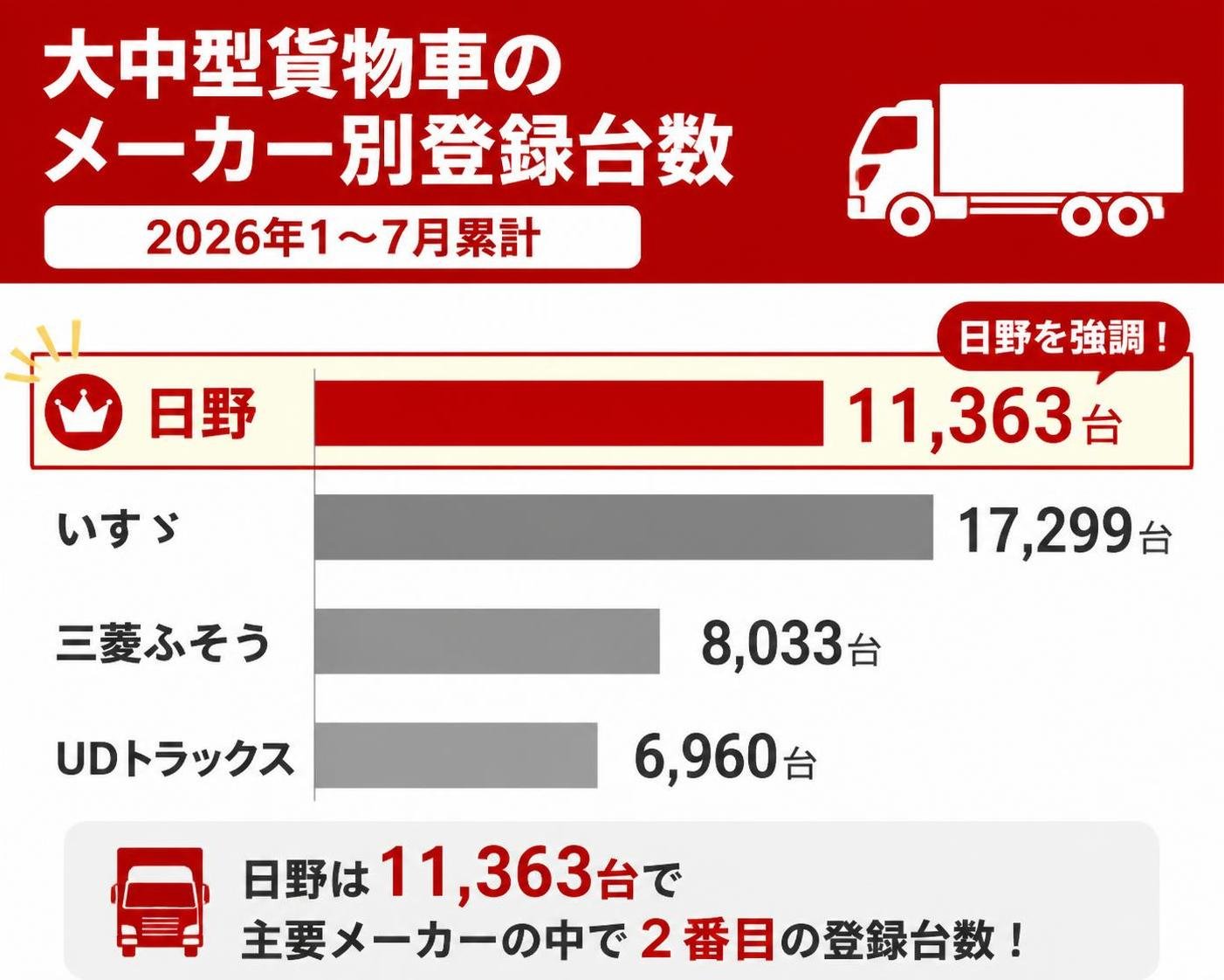 【横棒比較作成】大中型貨物車のメーカー別登録台数(2026年1〜7月累計)。日野:11363台 / いすゞ:17299台 / 三菱ふそう:8033台 / UDトラックス:6960台。日野を強調