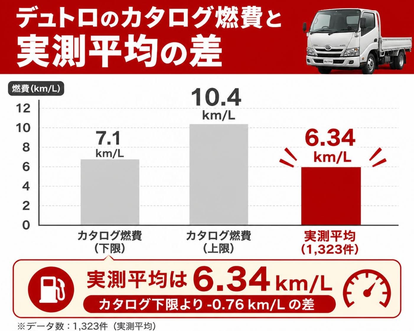 【縦棒作成】デュトロのカタログ燃費と実測平均の差。カタログ燃費(下限):7.1km/L / カタログ燃費(上限):10.4km/L / 実測平均(1,323件):6.34km/L 実測平均(1,323件)を強調