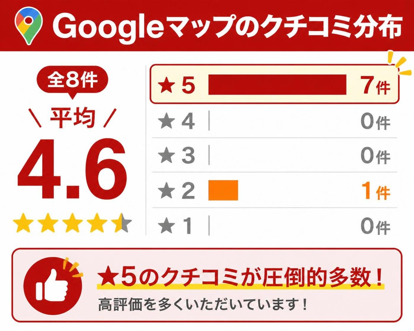【縦棒作成】Googleマップのクチコミ分布(全8件・平均4.6)。★5:7件 / ★4:0件 / ★3:0件 / ★2:1件 / ★1:0件。★5を強調