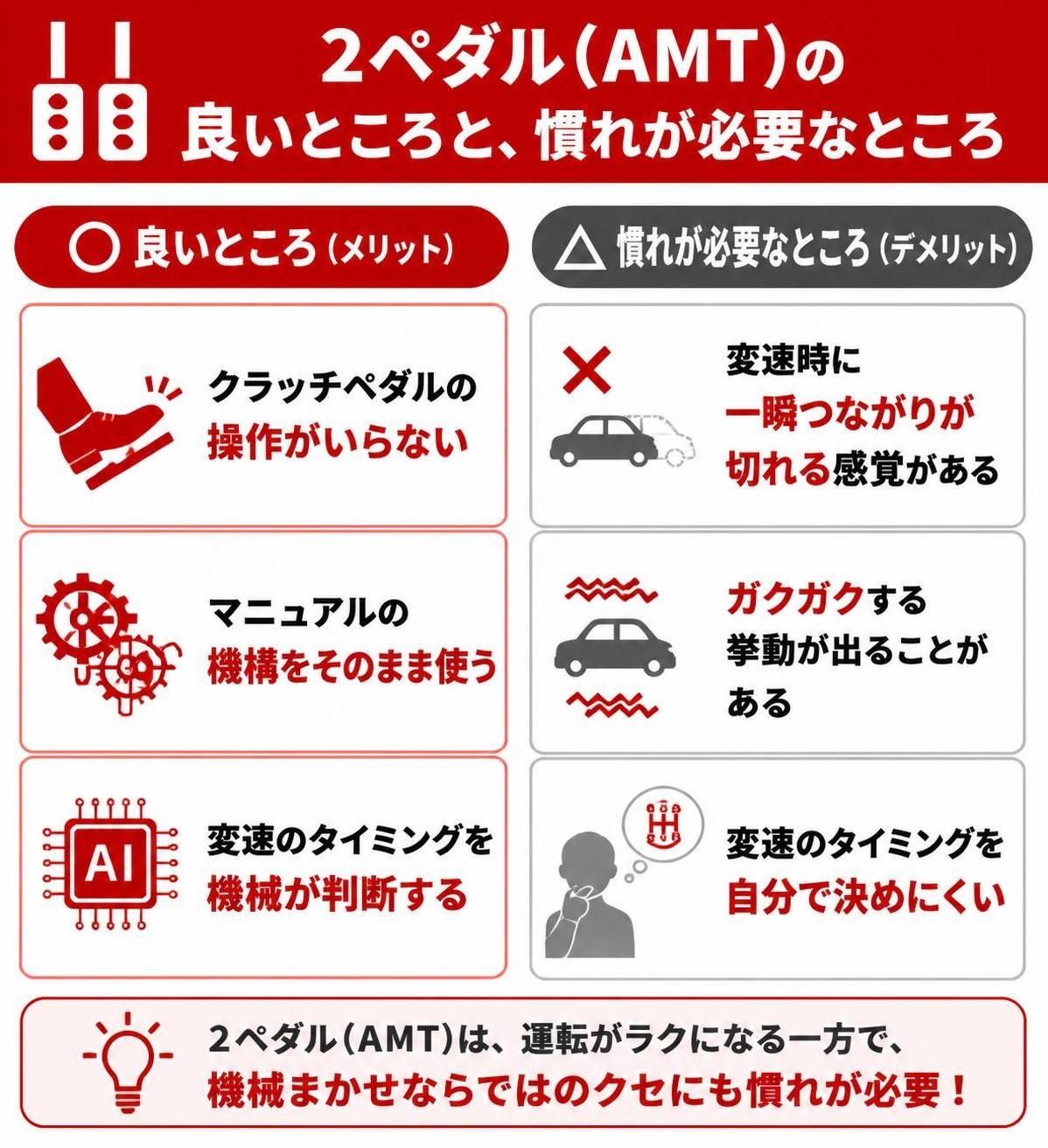 【メリデメ作成】2ペダル(AMT)の良いところと、慣れが必要なところ。メリット:クラッチペダルの操作がいらない / マニュアルの機構をそのまま使う / 変速のタイミングを機械が判断する // デメリット:変速時に一瞬つながりが切れる感覚がある / ガクガクする挙動が出ることがある / 変速のタイミングを自分で決めにくい