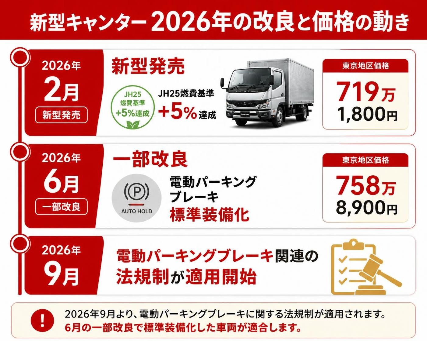 【タイムライン作成】新型キャンター 2026年の改良と価格の動き。2026年2月:新型発売 JH25燃費基準+5%達成 東京地区価格719万1800円 / 2026年6月:一部改良 電動パーキングブレーキ標準装備化 東京地区価格758万8900円 / 2026年9月:電動パーキングブレーキ関連の法規制が適用開始