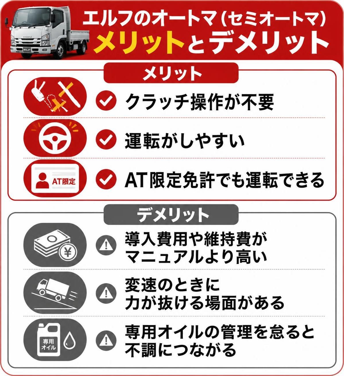 【メリデメ作成】エルフのオートマ(セミオートマ)のメリットとデメリット。メリット:クラッチ操作が不要 / 運転がしやすい / AT限定免許でも運転できる // デメリット:導入費用や維持費がマニュアルより高い / 変速のときに力が抜ける場面がある / 専用オイルの管理を怠ると不調につながる