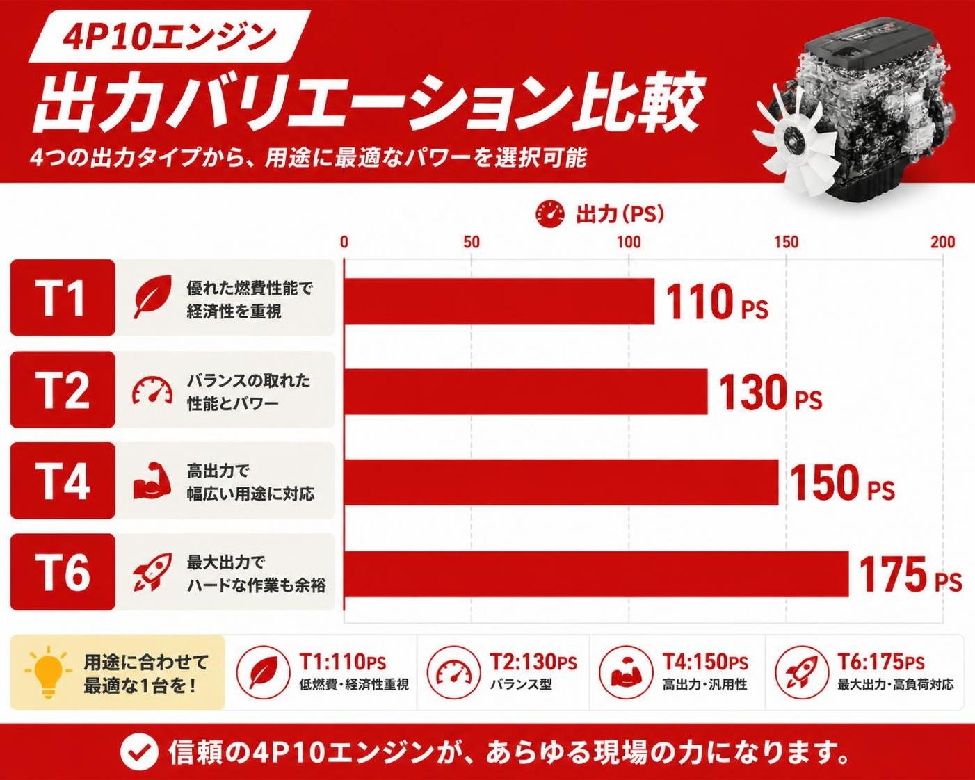 【横棒比較作成】4P10エンジンの出力バリエーション(4種類)。T1:110PS / T2:130PS / T4:150PS / T6:175PS
