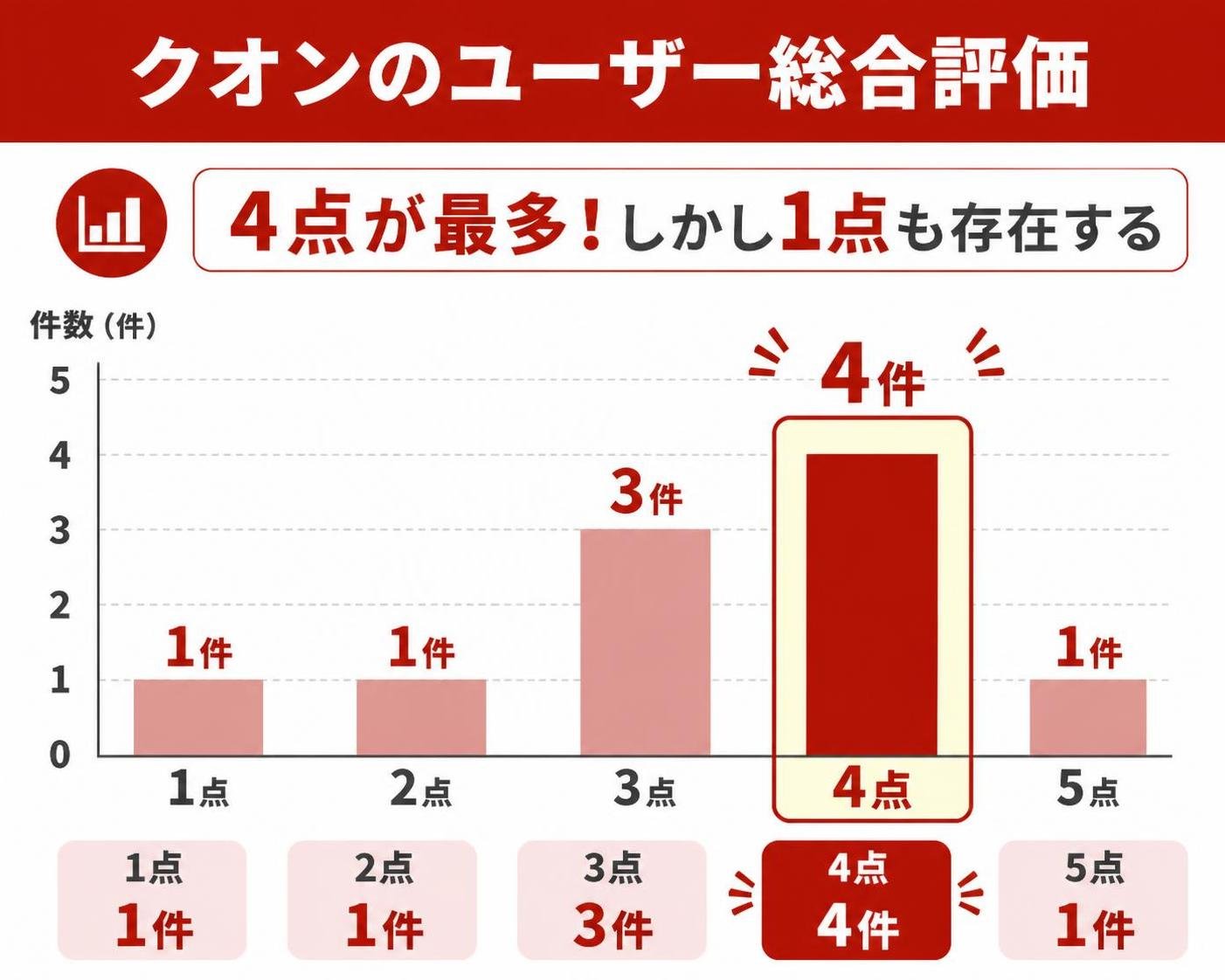 【縦棒作成】クオンのユーザー総合評価は4点が最多、しかし1点も存在する。1点:1件 / 2点:1件 / 3点:3件 / 4点:4件 / 5点:1件 4点を強調