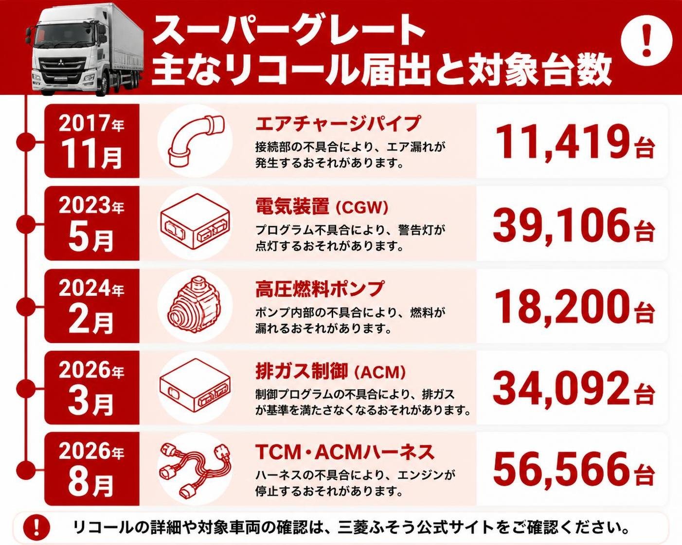 【タイムライン作成】スーパーグレートの主なリコール届出と対象台数。2017年11月:エアチャージパイプ11419台 / 2023年5月:電気装置CGW39106台 / 2024年2月:高圧燃料ポンプ18200台 / 2026年3月:排ガス制御ACM34092台 / 2026年8月:TCM・ACMハーネス56566台