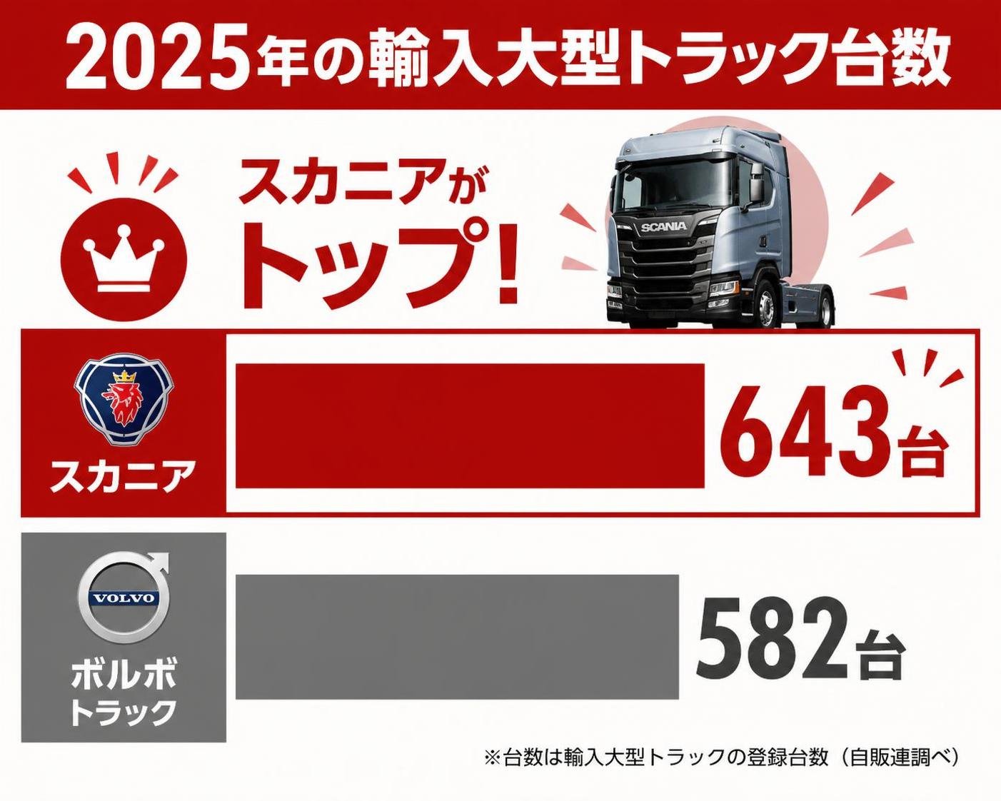 【横棒比較作成】2025年の輸入大型トラック台数。スカニア:643台 / ボルボトラック:582台。スカニアを強調