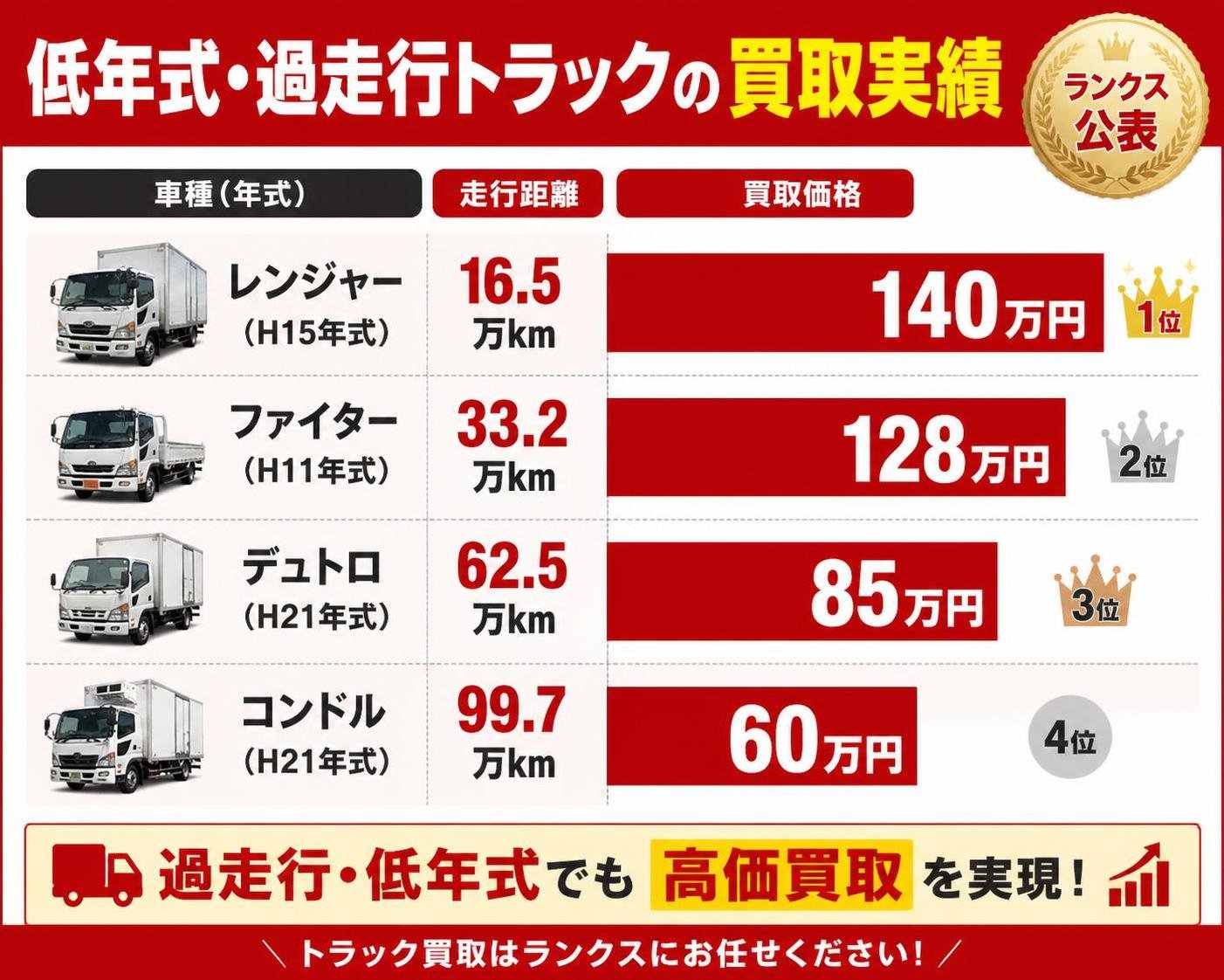 【横棒比較作成】低年式・過走行トラックの買取実績(ランクス公表)。H15レンジャー16.5万km:140万円 / H11ファイター33.2万km:128万円 / H21デュトロ62.5万km:85万円 / H21コンドル99.7万km:60万円