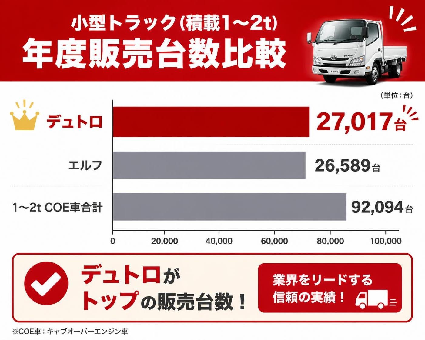 【横棒比較作成】小型トラック(積載1〜2t)の年度販売台数。デュトロ:27017台 / エルフ:26589台 / 1〜2tCOE車合計:92094台 デュトロを強調