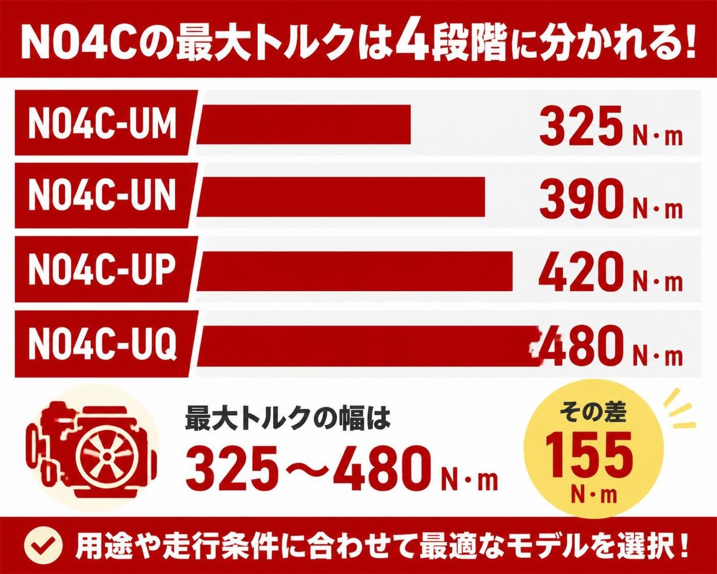 【横棒比較作成】N04Cの最大トルクは4段階に分かれる。N04C-UM:325N・m / N04C-UN:390N・m / N04C-UP:420N・m / N04C-UQ:480N・m