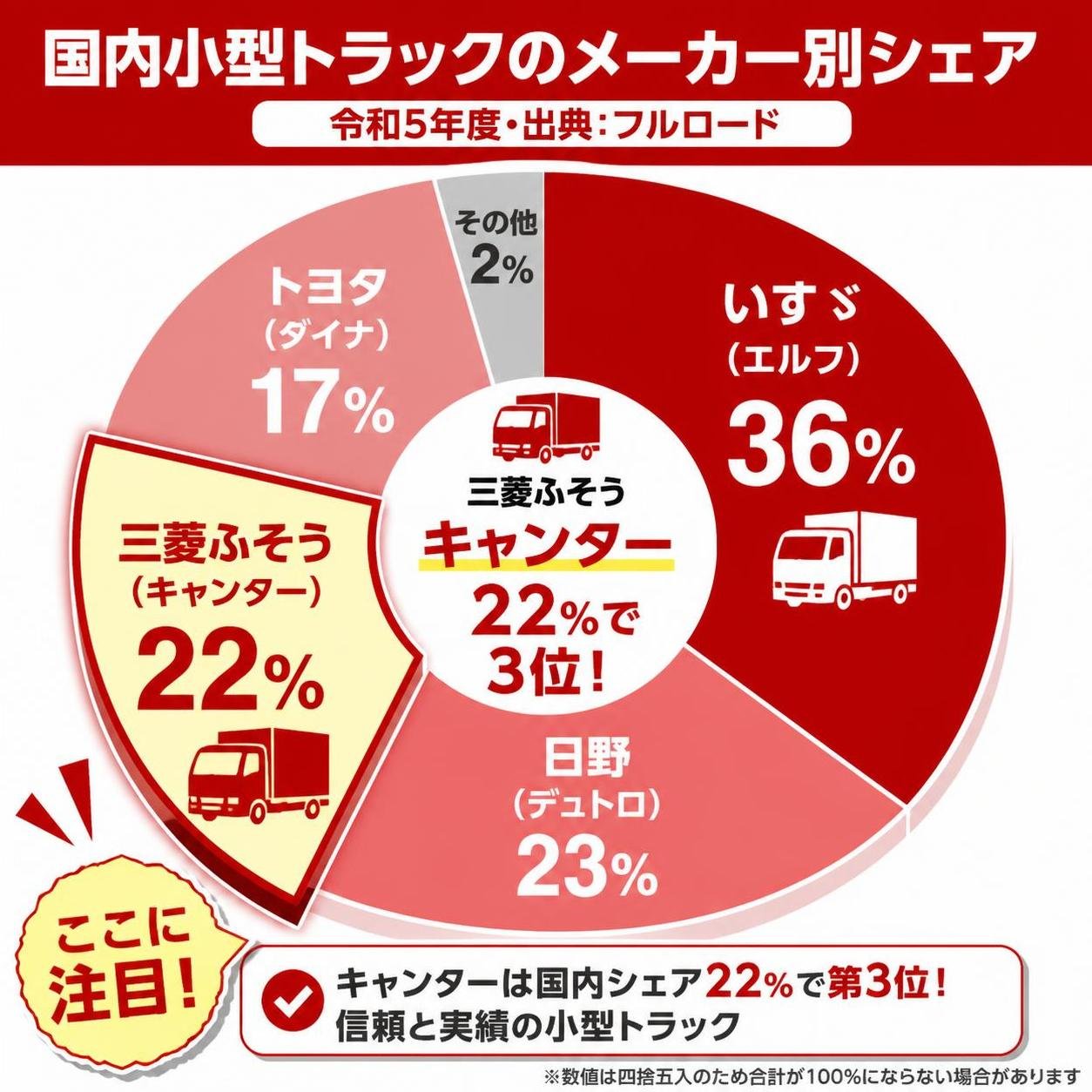 【ドーナツ作成】国内小型トラックのメーカー別シェア(令和5年度・出典はフルロード)。いすゞ(エルフ):36% / 日野(デュトロ):23% / 三菱ふそう(キャンター):22% / トヨタ(ダイナ):17% / その他:2%。三菱ふそう(キャンター)を強調