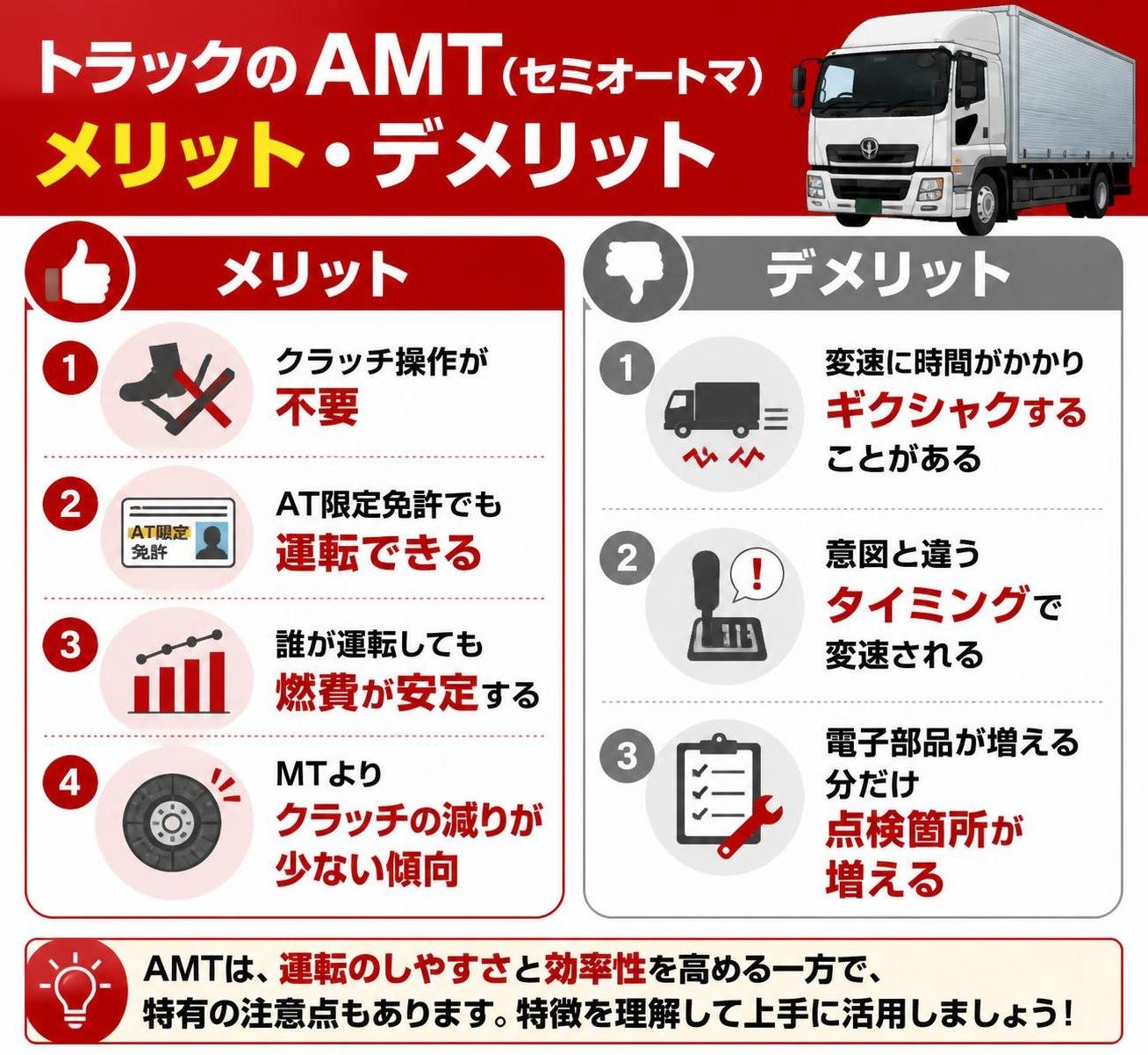 【メリデメ作成】トラックのAMT(セミオートマ)のメリット・デメリット。メリット:クラッチ操作が不要 / AT限定免許でも運転できる / 誰が運転しても燃費が安定する / MTよりクラッチの減りが少ない傾向 // デメリット:変速に時間がかかりギクシャクすることがある / 意図と違うタイミングで変速される / 電子部品が増える分だけ点検箇所が増える