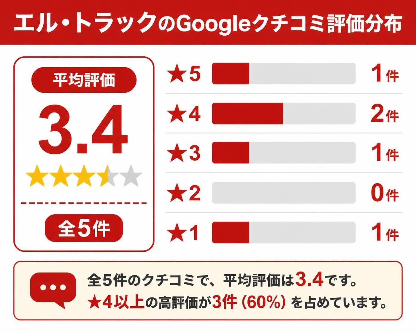 【縦棒作成】エル・トラックのGoogleクチコミ評価分布（全5件・平均3.4）。★5:1件 / ★4:2件 / ★3:1件 / ★2:0件 / ★1:1件