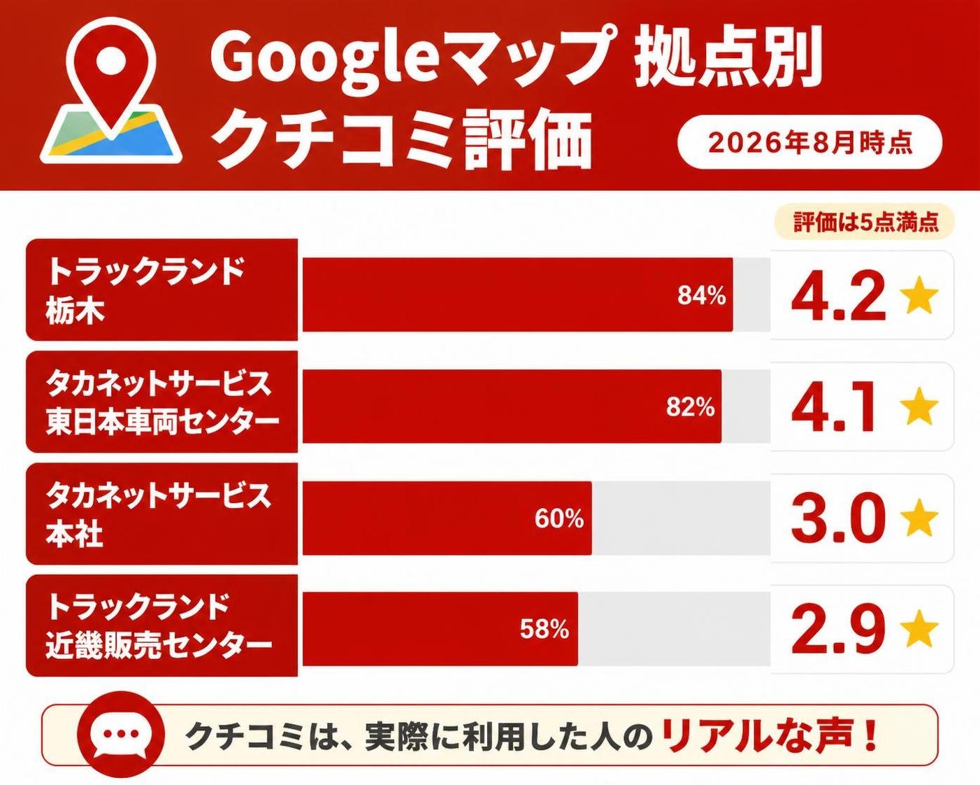 【横棒比較作成】Googleマップ拠点別クチコミ評価（2026年8月時点）。トラックランド栃木:4.2 / タカネットサービス東日本車両センター:4.1 / タカネットサービス本社:3.0 / トラックランド近畿販売センター:2.9