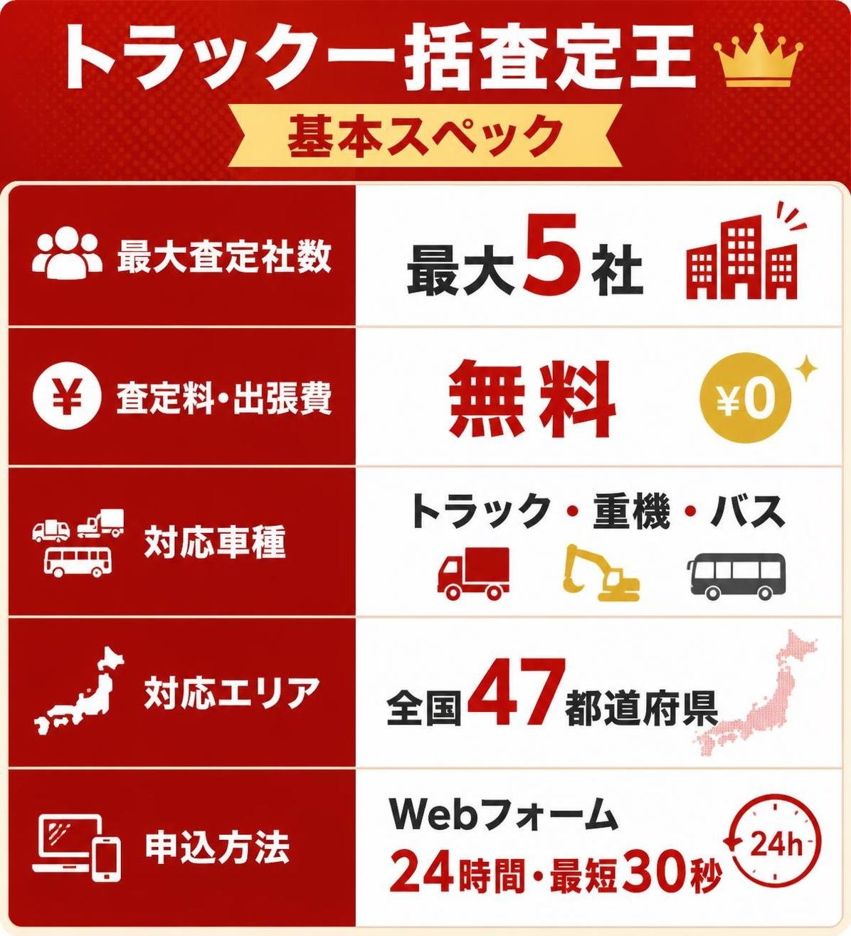 【比較表作成】トラック一括査定王の基本スペック。最大査定社数: 内容=最大5社 / 査定料・出張費: 内容=無料 / 対応車種: 内容=トラック・重機・バス / 対応エリア: 内容=全国47都道府県 / 申込方法: 内容=Webフォーム24時間・最短30秒