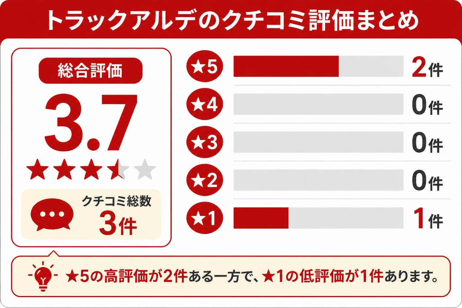 【横棒比較作成】トラックアルデのクチコミは全3件だけ(総合3.7)。★5:2件 / ★4:0件 / ★3:0件 / ★2:0件 / ★1:1件