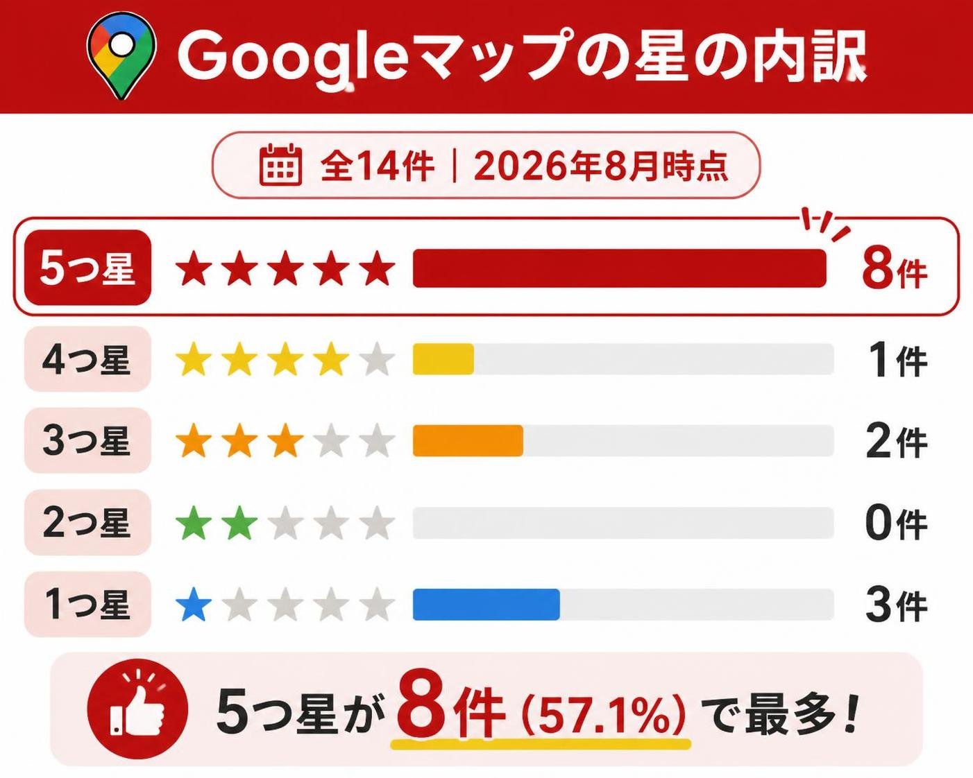 【横棒比較作成】Googleマップの星の内訳（全14件・2026年8月時点）。5つ星:8件 / 4つ星:1件 / 3つ星:2件 / 2つ星:0件 / 1つ星:3件 5つ星を強調