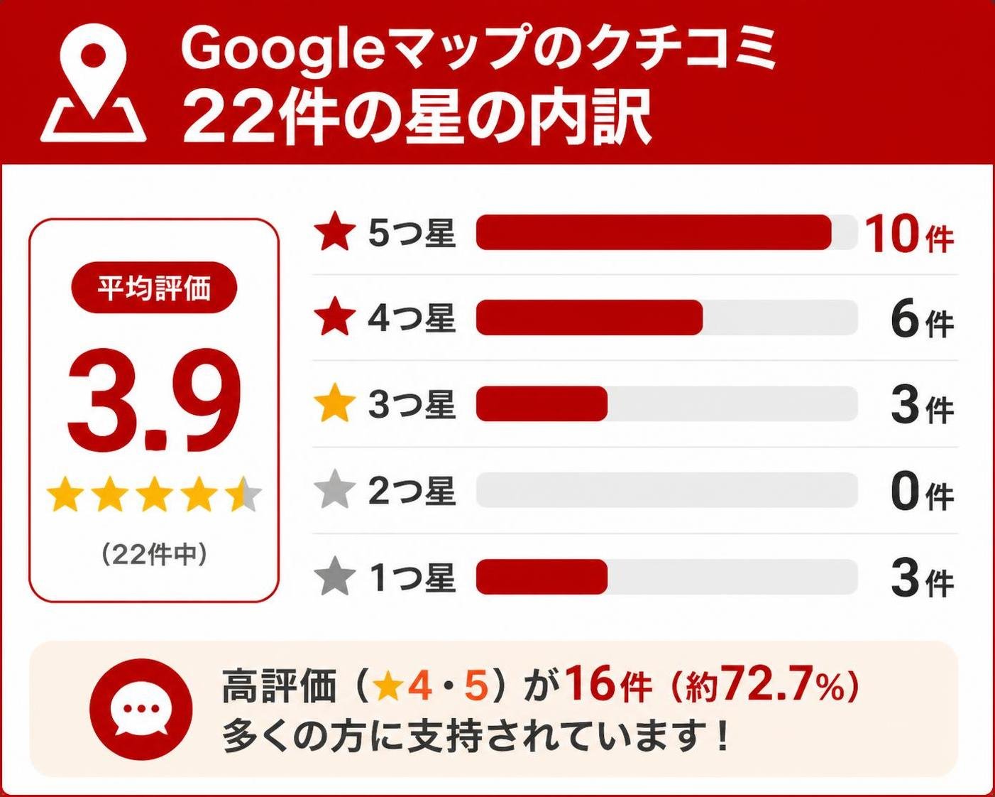【横棒比較作成】Googleマップのクチコミ22件の星の内訳(平均3.9)。5つ星:10件 / 4つ星:6件 / 3つ星:3件 / 2つ星:0件 / 1つ星:3件