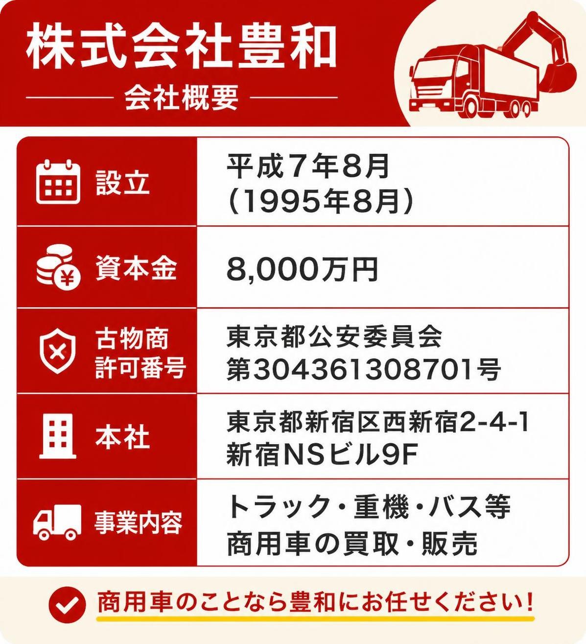 【比較表作成】株式会社豊和の会社概要。設立: 公表内容=平成7年8月（1995年8月） / 資本金: 公表内容=8,000万円 / 古物商許可番号: 公表内容=東京都公安委員会 第304361308701号 / 本社: 公表内容=東京都新宿区西新宿2-4-1 新宿NSビル9F / 事業内容: 公表内容=トラック・重機・バス等 商用車の買取・販売