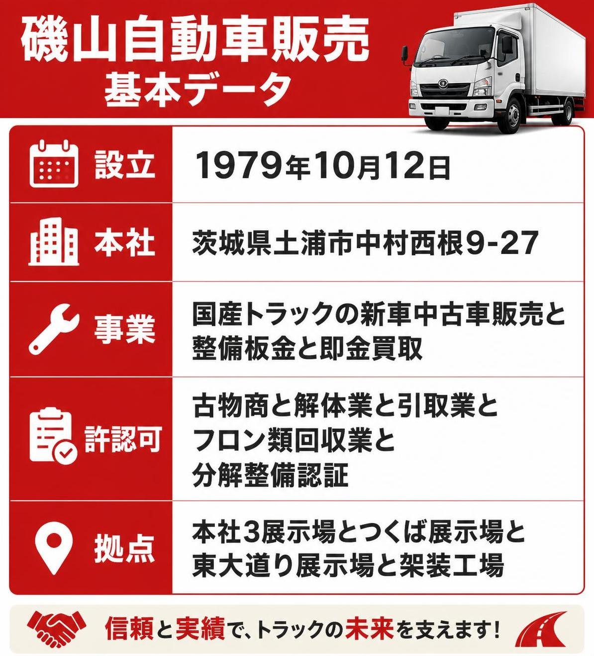 【比較表作成】磯山自動車販売の基本データ。設立: 内容=1979年10月12日 / 本社: 内容=茨城県土浦市中村西根9-27 / 事業: 内容=国産トラックの新車中古車販売と整備板金と即金買取 / 許認可: 内容=古物商と解体業と引取業とフロン類回収業と分解整備認証 / 拠点: 内容=本社3展示場とつくば展示場と東大道り展示場と架装工場