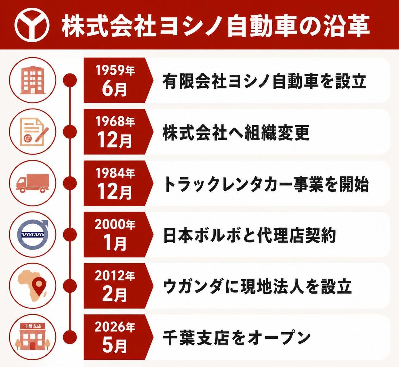 【タイムライン作成】株式会社ヨシノ自動車の沿革。1959年6月:有限会社ヨシノ自動車を設立 / 1968年12月:株式会社へ組織変更 / 1984年12月:トラックレンタカー事業を開始 / 2000年1月:日本ボルボと代理店契約 / 2012年2月:ウガンダに現地法人を設立 / 2026年5月:千葉支店をオープン