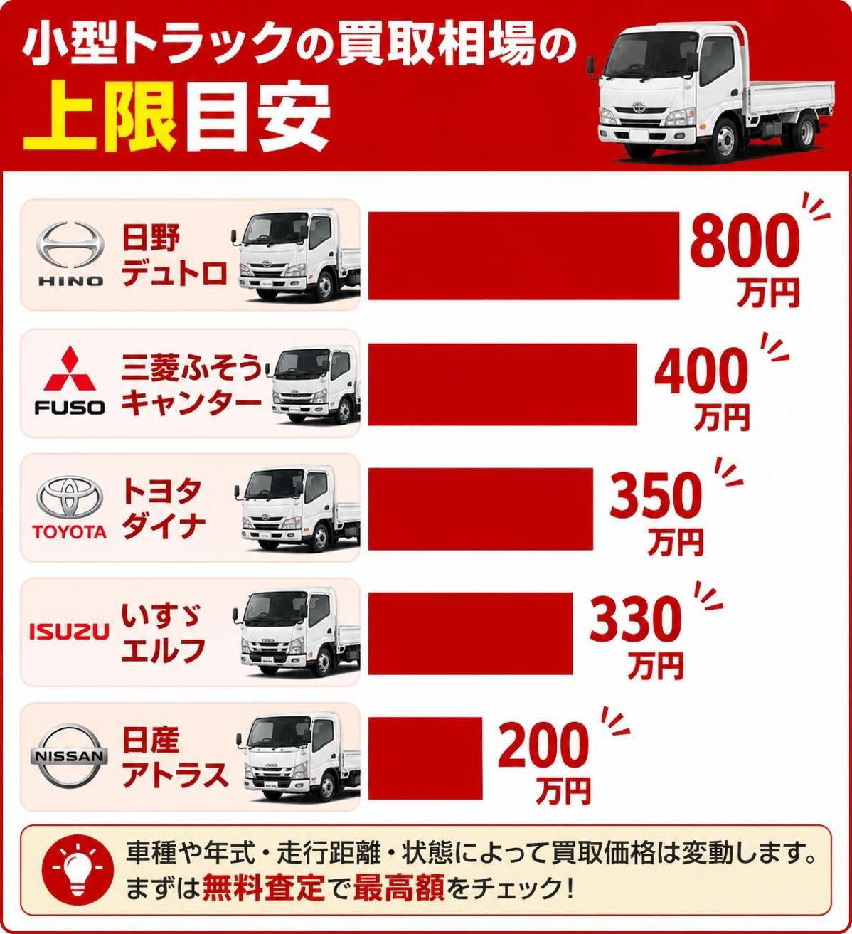 【横棒比較作成】小型トラックの買取相場の上限目安。日野デュトロ:800万円 / 三菱ふそうキャンター:400万円 / トヨタダイナ:350万円 / いすゞエルフ:330万円 / 日産アトラス:200万円