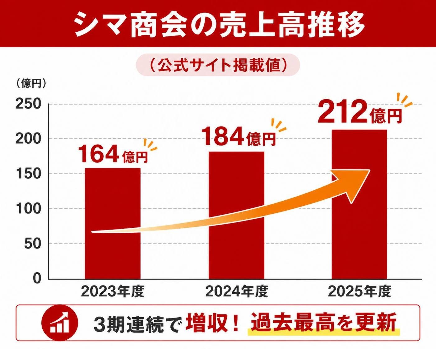 【縦棒作成】シマ商会の売上高推移(公式サイト掲載値)。2023年度:164億円 / 2024年度:184億円 / 2025年度:212億円